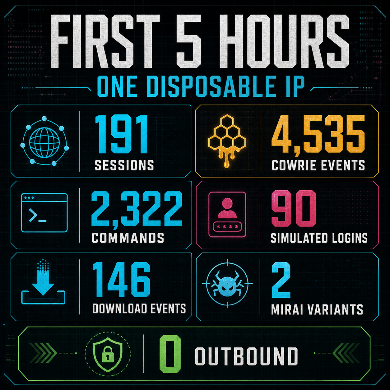 First five hours of honeypot activity: 191 sessions, 4,535 events, 2,322 commands, 90 simulated logins, 146 download events, and two Mirai variants.