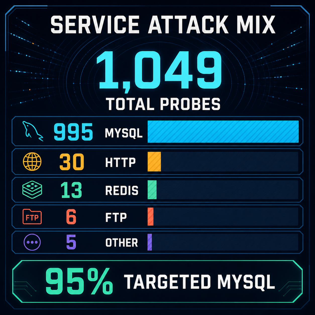 Service attack mix showing 1,049 probes: 995 MySQL, 30 HTTP, 13 Redis, six FTP, and five other events.